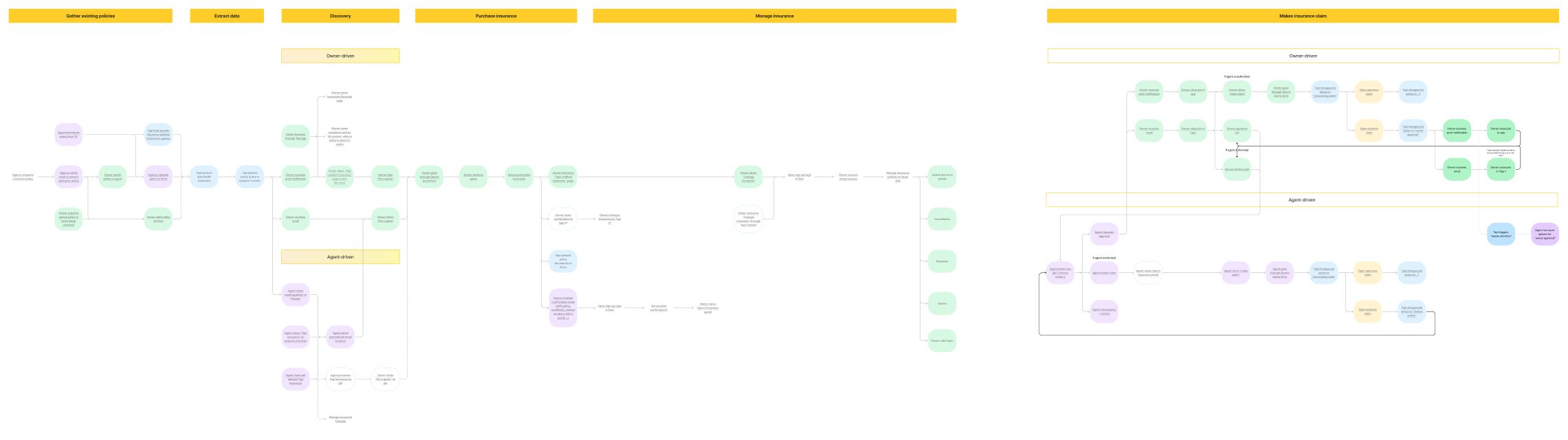 Several variants of the button component with it's properties and documentation.