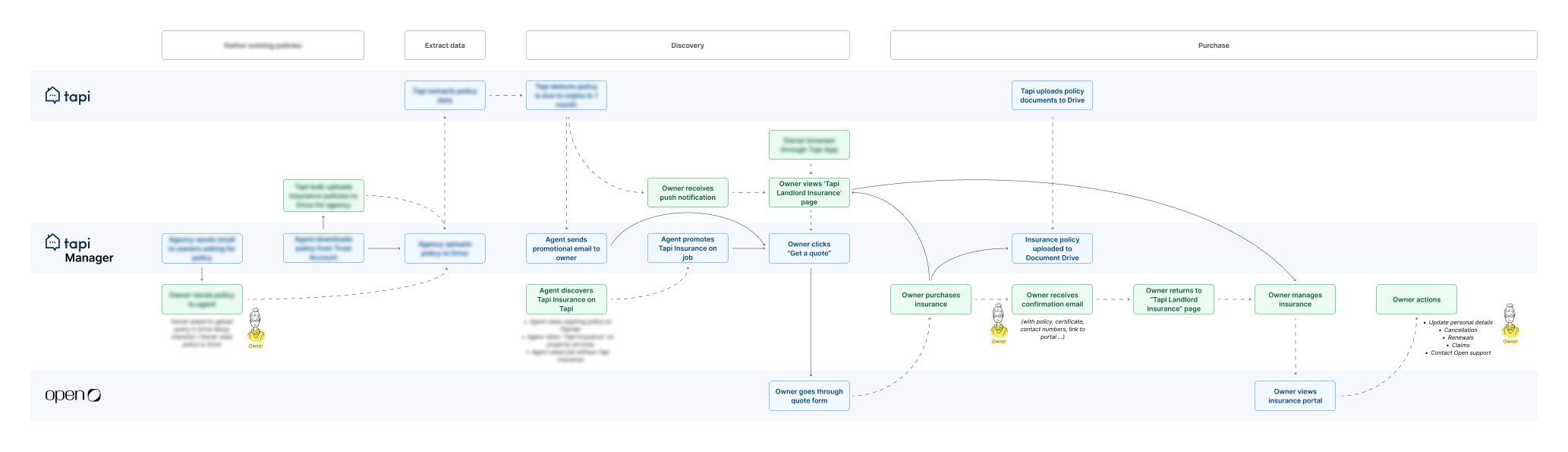 Several variants of the button component with it's properties and documentation.